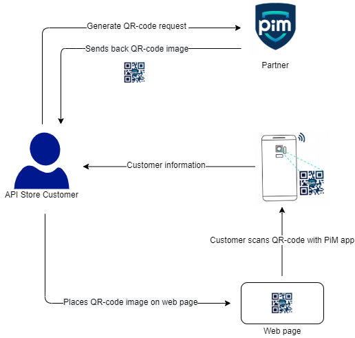 Documentation page PiM ID API conceptual model