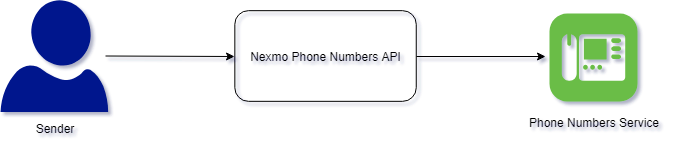 Nexmo Phone Numbers Conceptual model