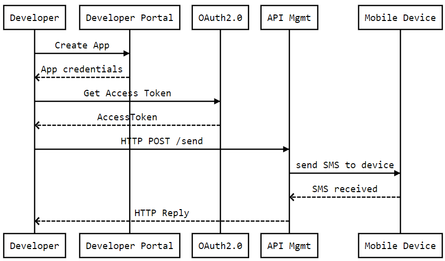 KPN SMS API workflow