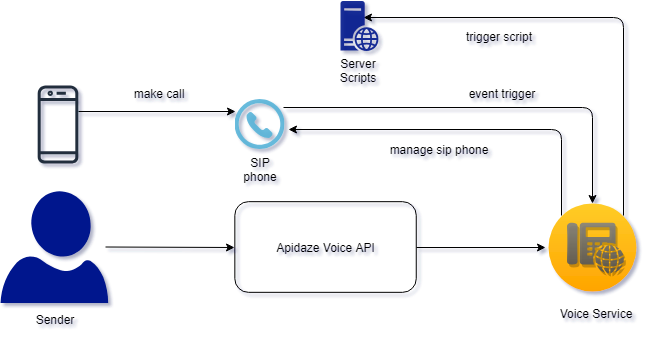 Apidaze Voice Conceptual model