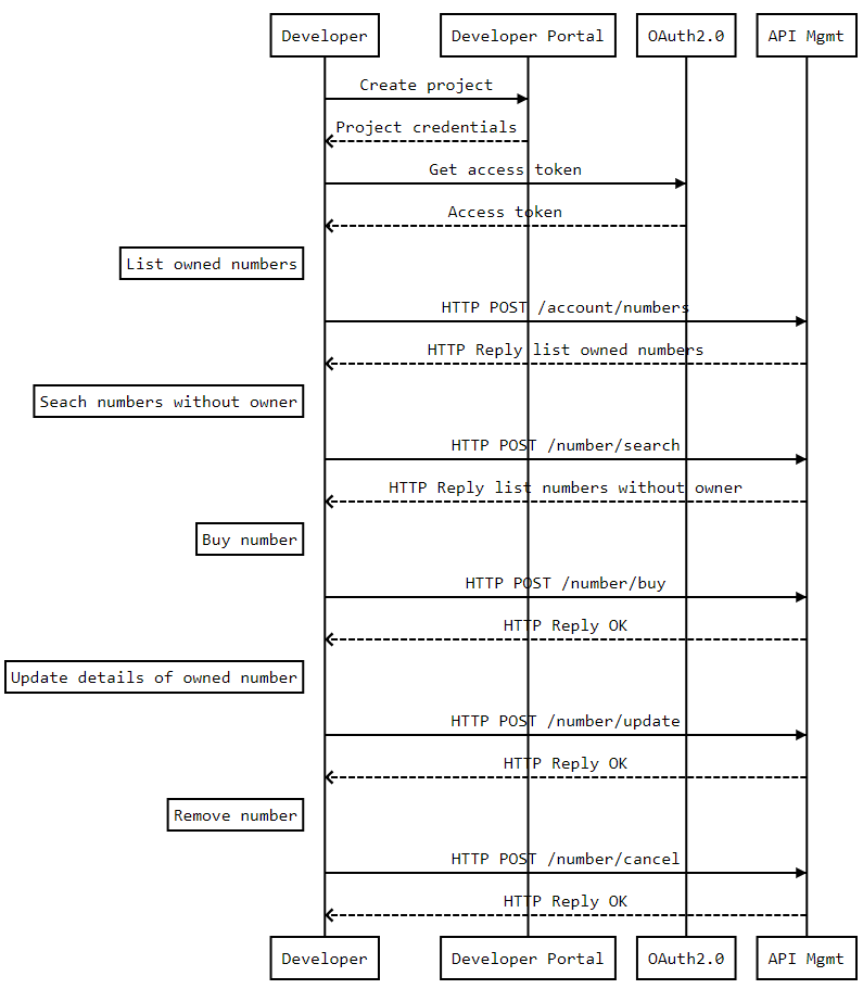 Documentation page Vonage Phone Numbers API workflow