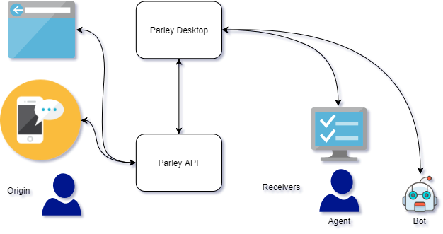 Parley Secure Messenger Conceptual model