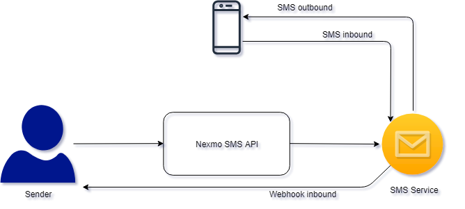 Nexmo SMS Conceptual model