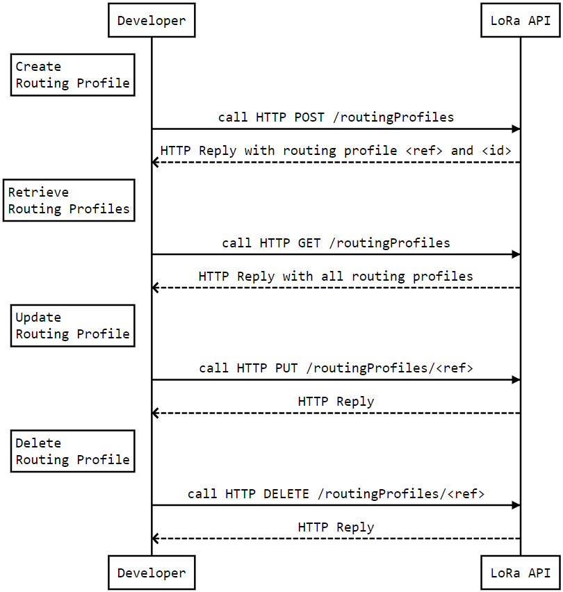 KPN LoRa Device Management API workflow routing profile