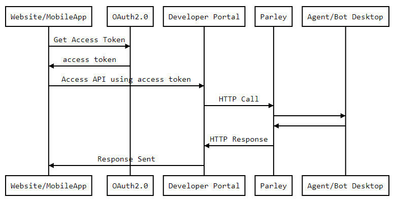 Parley Secure Messenger API workflow