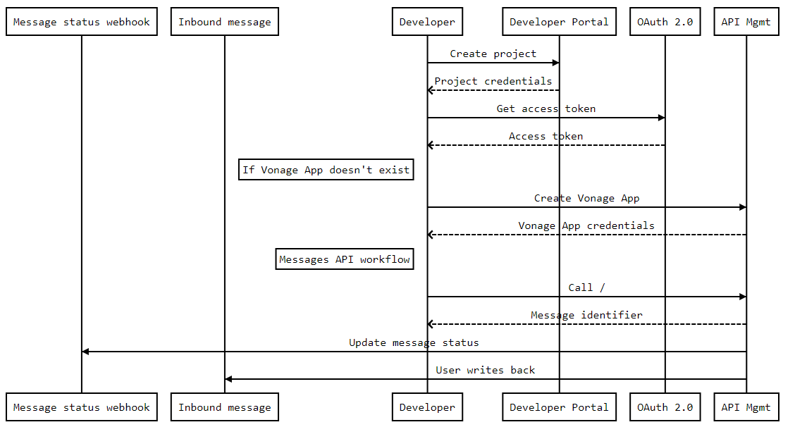 Documentation page Vonage Messages API workflow