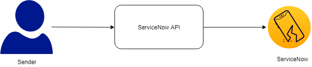 KPN ServiceNow conceptual model