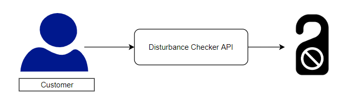KPN Disturbance Check conceptual model