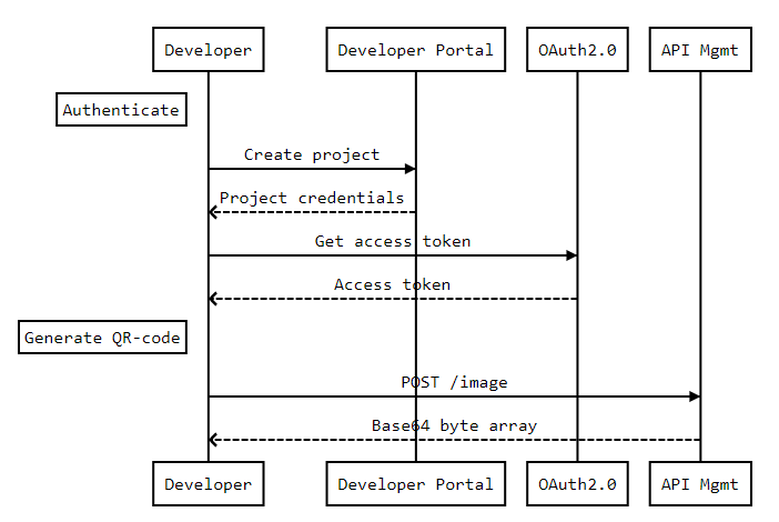 Documentation page PIM ID API workflow model