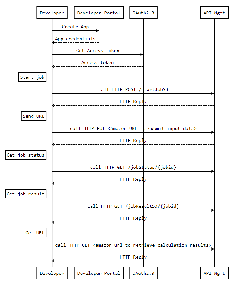Documentation page KPN FttH API workflow