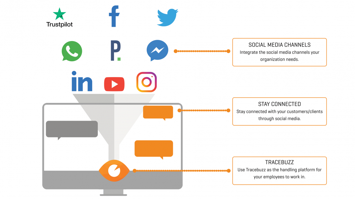 Product page Tracebuzz Social media chat messaging API how it works image EN 3