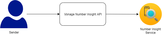 Documentation page Vonage number-insight-conceptual model