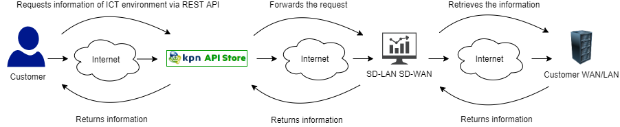 Documentation page SD LAN SD-WAN Network-View conceptual-model