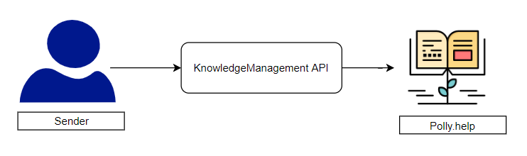 Pollyhelp KnowledgeManagement conceptual model